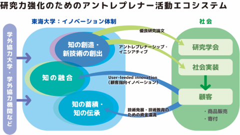 エコシステム図